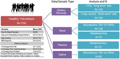 Multi-Omic Analysis of the Microbiome and Metabolome in Healthy Subjects Reveals Microbiome-Dependent Relationships Between Diet and Metabolites